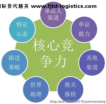國(guó)際貨代精英如何打造自己的核心競(jìng)爭(zhēng)力？