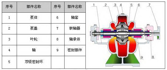 單級雙吸離心泵結構圖
