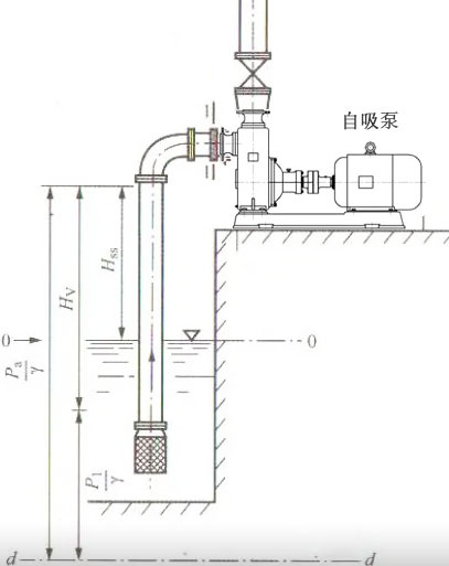 自吸泵實(shí)際能吸多高？